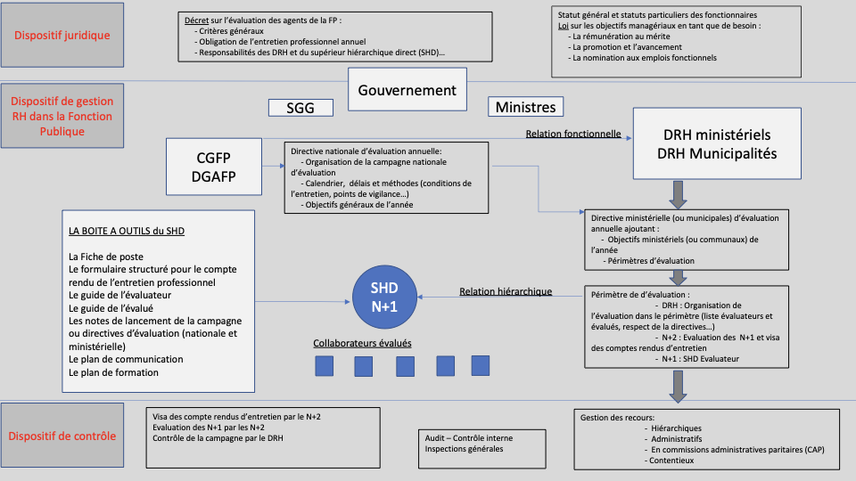 Schéma du dispositif d'évaluation des agents publics — projet GIZ Tunisie